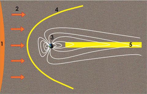 1 - Солнце  2 - исходящий от Солнца поток плазменных частиц 3 - магнитосфера Земли  4 – магнитопауза 5 - токовый слой хвоста магнитосферы  Желтым цветом показана возможная локализация тонких токовых слоев