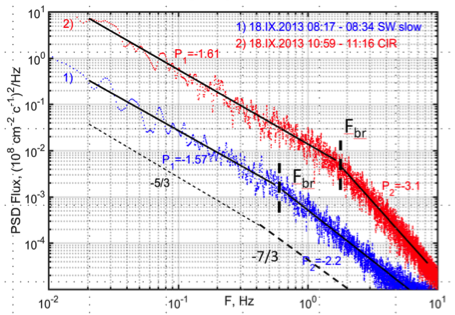 Сравнение спектров турбулентных флуктуаций потока ионов в спокойном солнечном ветре (синий), и в переходной области на границе разноскоростных потоков CIR (красный). Пунктир — предсказания теоретических моделей