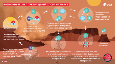 Возможный цикл превращений хлора на Марсе (с) ESA