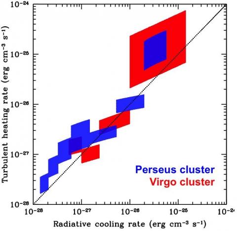 Рис. 3. Темп нагрева газа за счет диссипации турбулентных движений газа (ось Y) в сравнении с темпом охлаждения газа (ось Х). Темп нагрева измерен из анализа рентгеновских изображений скоплений галактик в созвездии Персея (синий) и Девы (красный). Черная пунктирная линия соответствует идеальному балансу нагрева и охлаждения