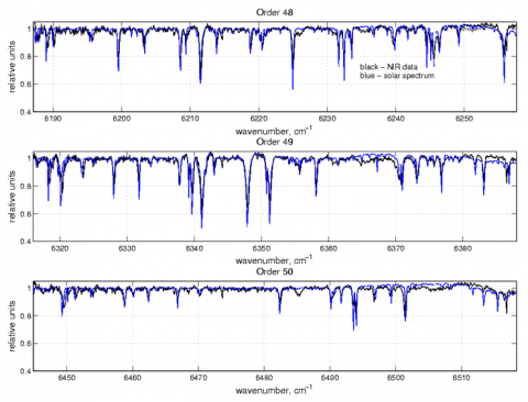 Спектр Солнца, полученный прибором НИР спектрометрического комплекса АЦС (черный), и сравнение с известным солнечным спектром (синий). По горизонтали — волновое число (длина волны), по вертикали — интенсивность излучения (с) Роскосмос/ЕКА/ЭкзоМарс/АЦС/ИКИ