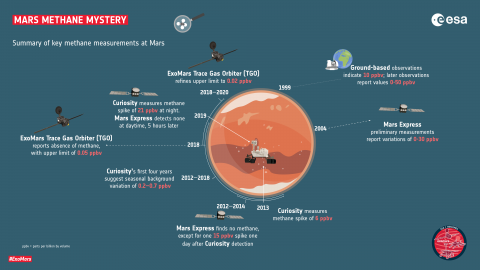 Хронология и основные результаты измерения метана на Марсе (с) ESA