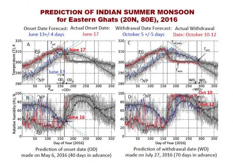Слева — прогноз начала (A, C), справа — завершения (B, D) муссона в 2016 году по новой методологии