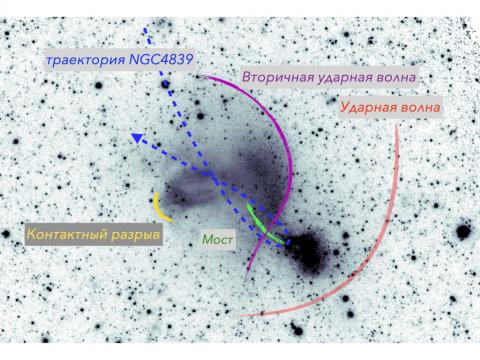 Рентгеновское изображение, в котором яркость центральной части искусственно подавлена, со схематичными обозначениями наиболее значимых структур, связанных с процессом слияния скопления с группой NGC 4839 (с) Российский консорциум СРГ/eROSITA, 2021