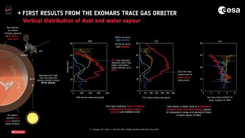 Вертикальное распределение пыли и водяного пара во время пылевой бури по данным аппарата TGO Credits: ESA; spacecraft: ATG/medialab; data: A-C Vandaele et al (2019)