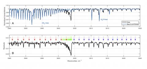 Новая полоса поглощения углекислого газа, обнаруженная в марсианской атмосфере спектрометром MIR/ACS на борту аппарата TGO. Сверху: полученный спектр (черный) с наложенным модельным спектром, содержащим полосы поглощения углекислого газа и воды (голубой). Модель использует базу данных спектров HITRAN 2016. Внизу: разница между данными и моделью, благодаря которой детально видны полосы поглощения. Стрелочками показаны вычисленные положения полос поглощения (цвет относится к различным механизмам их возникнове
