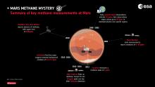 История наблюдений метана на Марсе (с) ESA