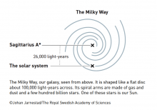 Схематическое изображение Млечного пути, Солнечной системы и области Стрелец А*. Диаметр Галактического диска — около 100 тысяч световых лет (c) Johan Jarnestad/The Royal Swedish Academy of Sciences