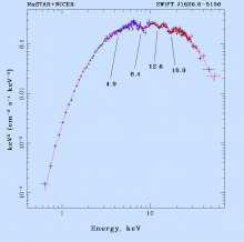 Спектр пульсара Swift J1626.6-5156 по данным обсерваторий NuSTAR и NICER. Изображение из статьи S. Molkov et al 2021 ApJL 915 L27