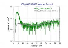 Спектр отсчётов по рабочей области детектора URD28 телескопа ART-XC (диаметр 28.56 мм), в зависимости от энергии