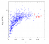 Рис. 2. Соотношение между красным смещением (по горизонтали) и массой для скоплений галактик (по вертикали), отождествленных в каталоге PSZ2 (синие точки) и в новой работе (красные треугольники). Видно, что на красных смещениях около z=~0.8 новые данные примерно удваивают число известных скоплений галактик такой большой массы — 100 триллионов масс Солнца. Изображение из статьи Burenin et al. Optical identifications of high-redshift galaxy clusters from Planck Sunyaev-Zeldovich survey